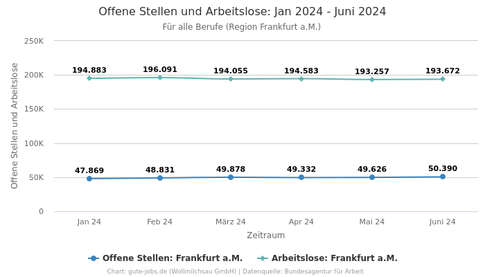 Offene Stellen und Arbeitslose: Jan 2024 - Juni 2024 | Für alle Berufe | Region Frankfurt a.M.