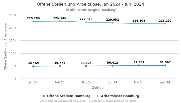 Offene Stellen und Arbeitslose: Jan 2024 - Juni 2024 | Für alle Berufe | Region Hamburg