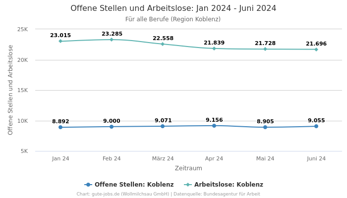 Offene Stellen und Arbeitslose: Jan 2024 - Juni 2024 | Für alle Berufe | Region Koblenz