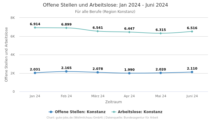 Offene Stellen und Arbeitslose: Jan 2024 - Juni 2024 | Für alle Berufe | Region Konstanz
