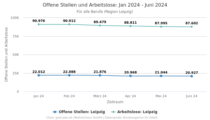 Offene Stellen und Arbeitslose: Jan 2024 - Juni 2024 | Für alle Berufe | Region Leipzig
