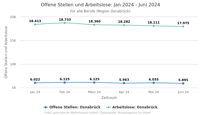Offene Stellen und Arbeitslose: Jan 2024 - Juni 2024 | Für alle Berufe | Region Osnabrück