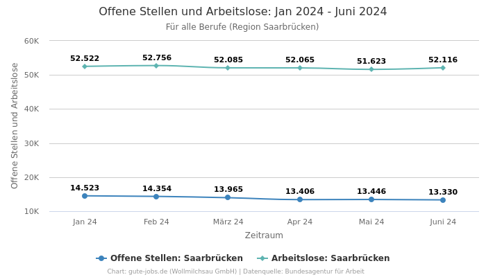 Offene Stellen und Arbeitslose: Jan 2024 - Juni 2024 | Für alle Berufe | Region Saarbrücken