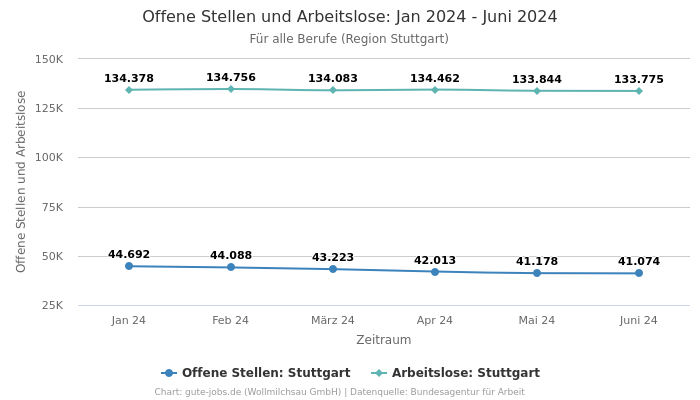 Offene Stellen und Arbeitslose: Jan 2024 - Juni 2024 | Für alle Berufe | Region Stuttgart