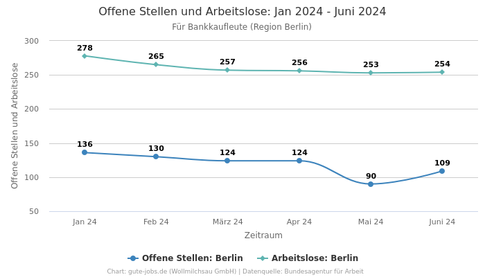 Offene Stellen und Arbeitslose: Jan 2024 - Juni 2024 | Für Bankkaufleute | Region Berlin