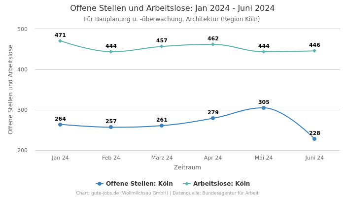 Offene Stellen und Arbeitslose: Jan 2024 - Juni 2024 | Für Bauplanung u. -überwachung, Architektur | Region Köln
