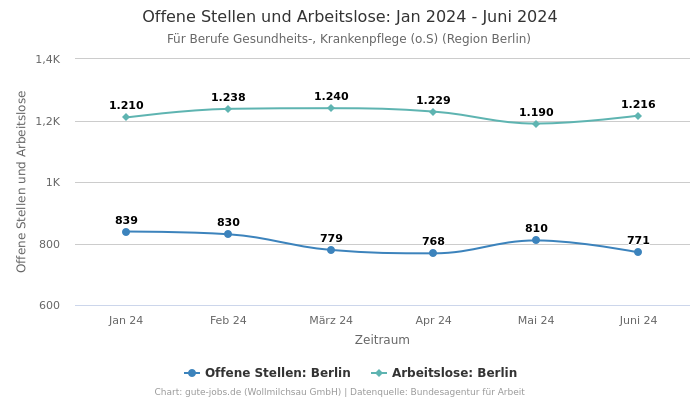 Offene Stellen und Arbeitslose: Jan 2024 - Juni 2024 | Für Berufe Gesundheits-, Krankenpflege (o.S) | Region Berlin