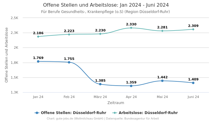 Offene Stellen und Arbeitslose: Jan 2024 - Juni 2024 | Für Berufe Gesundheits-, Krankenpflege (o.S) | Region Düsseldorf-Ruhr