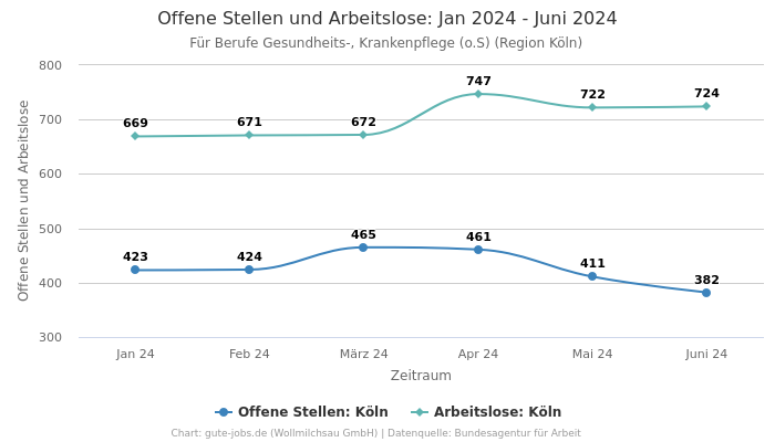 Offene Stellen und Arbeitslose: Jan 2024 - Juni 2024 | Für Berufe Gesundheits-, Krankenpflege (o.S) | Region Köln