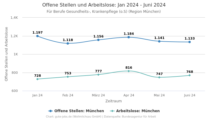 Offene Stellen und Arbeitslose: Jan 2024 - Juni 2024 | Für Berufe Gesundheits-, Krankenpflege (o.S) | Region München