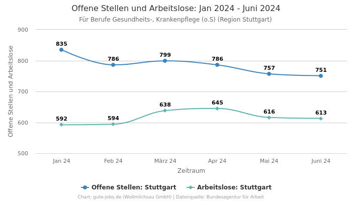 Offene Stellen und Arbeitslose: Jan 2024 - Juni 2024 | Für Berufe Gesundheits-, Krankenpflege (o.S) | Region Stuttgart