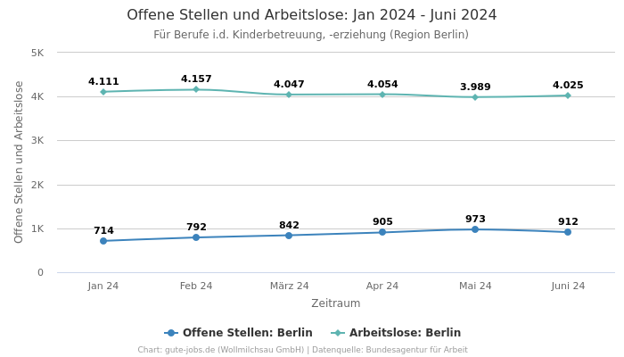 Offene Stellen und Arbeitslose: Jan 2024 - Juni 2024 | Für Berufe i.d. Kinderbetreuung, -erziehung | Region Berlin