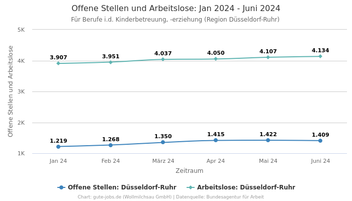 Offene Stellen und Arbeitslose: Jan 2024 - Juni 2024 | Für Berufe i.d. Kinderbetreuung, -erziehung | Region Düsseldorf-Ruhr