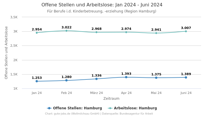Offene Stellen und Arbeitslose: Jan 2024 - Juni 2024 | Für Berufe i.d. Kinderbetreuung, -erziehung | Region Hamburg
