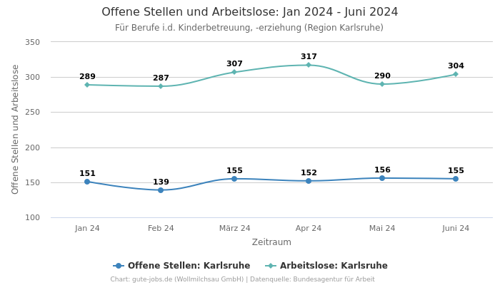Offene Stellen und Arbeitslose: Jan 2024 - Juni 2024 | Für Berufe i.d. Kinderbetreuung, -erziehung | Region Karlsruhe