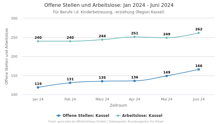 Offene Stellen und Arbeitslose: Jan 2024 - Juni 2024 | Für Berufe i.d. Kinderbetreuung, -erziehung | Region Kassel
