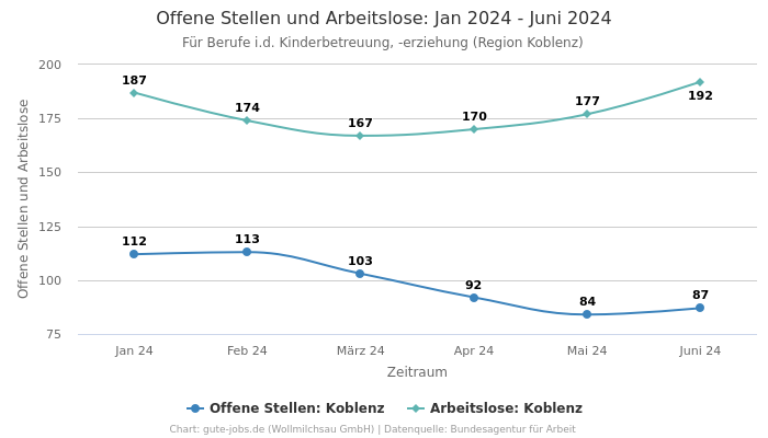 Offene Stellen und Arbeitslose: Jan 2024 - Juni 2024 | Für Berufe i.d. Kinderbetreuung, -erziehung | Region Koblenz