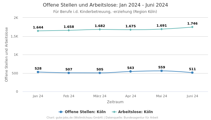 Offene Stellen und Arbeitslose: Jan 2024 - Juni 2024 | Für Berufe i.d. Kinderbetreuung, -erziehung | Region Köln