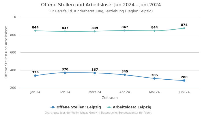 Offene Stellen und Arbeitslose: Jan 2024 - Juni 2024 | Für Berufe i.d. Kinderbetreuung, -erziehung | Region Leipzig