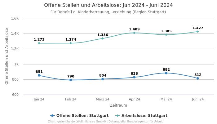 Offene Stellen und Arbeitslose: Jan 2024 - Juni 2024 | Für Berufe i.d. Kinderbetreuung, -erziehung | Region Stuttgart