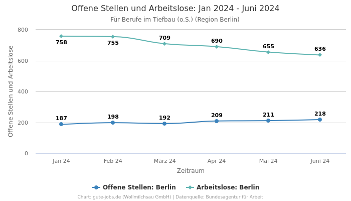 Offene Stellen und Arbeitslose: Jan 2024 - Juni 2024 | Für Berufe im Tiefbau (o.S.) | Region Berlin