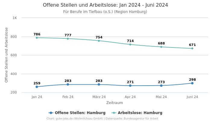 Offene Stellen und Arbeitslose: Jan 2024 - Juni 2024 | Für Berufe im Tiefbau (o.S.) | Region Hamburg