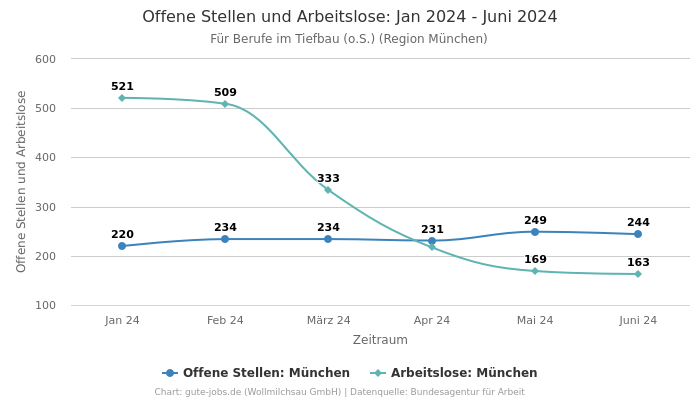 Offene Stellen und Arbeitslose: Jan 2024 - Juni 2024 | Für Berufe im Tiefbau (o.S.) | Region München