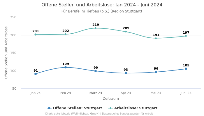 Offene Stellen und Arbeitslose: Jan 2024 - Juni 2024 | Für Berufe im Tiefbau (o.S.) | Region Stuttgart