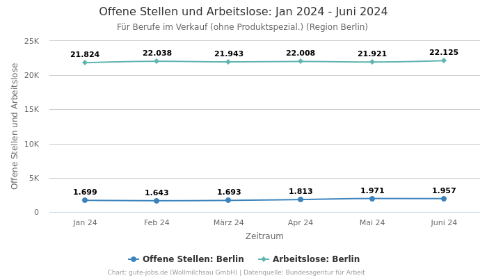 Offene Stellen und Arbeitslose: Jan 2024 - Juni 2024 | Für Berufe im Verkauf (ohne Produktspezial.) | Region Berlin