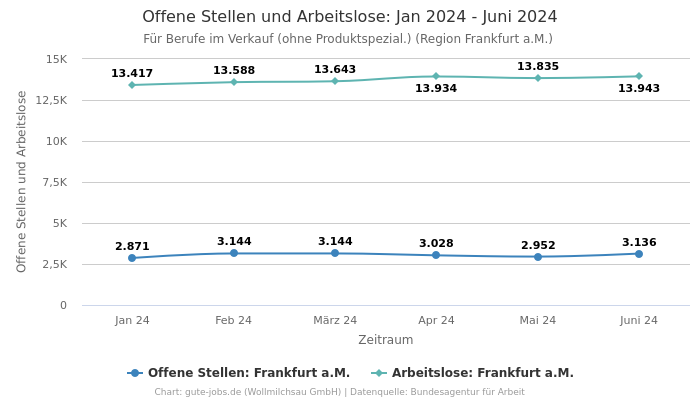 Offene Stellen und Arbeitslose: Jan 2024 - Juni 2024 | Für Berufe im Verkauf (ohne Produktspezial.) | Region Frankfurt a.M.