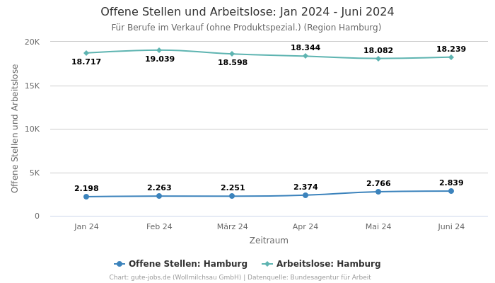 Offene Stellen und Arbeitslose: Jan 2024 - Juni 2024 | Für Berufe im Verkauf (ohne Produktspezial.) | Region Hamburg