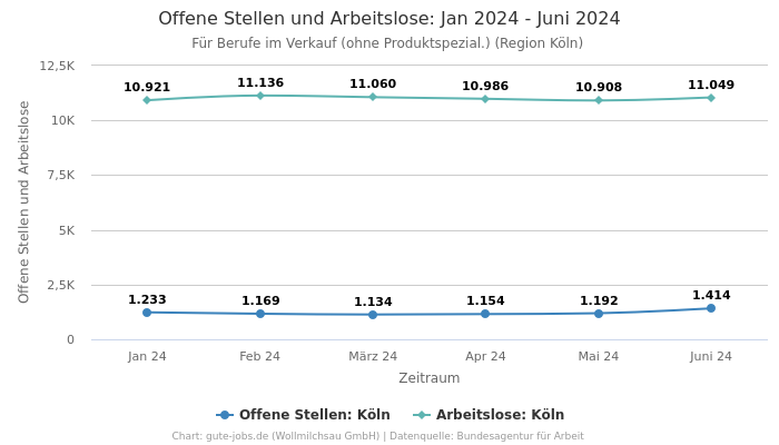 Offene Stellen und Arbeitslose: Jan 2024 - Juni 2024 | Für Berufe im Verkauf (ohne Produktspezial.) | Region Köln