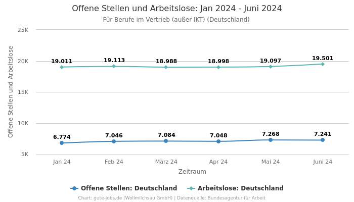 Offene Stellen und Arbeitslose: Jan 2024 - Juni 2024 | Für Berufe im Vertrieb (außer IKT) | Bundesland Deutschland