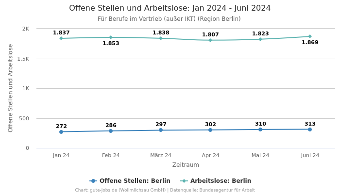 Offene Stellen und Arbeitslose: Jan 2024 - Juni 2024 | Für Berufe im Vertrieb (außer IKT) | Region Berlin