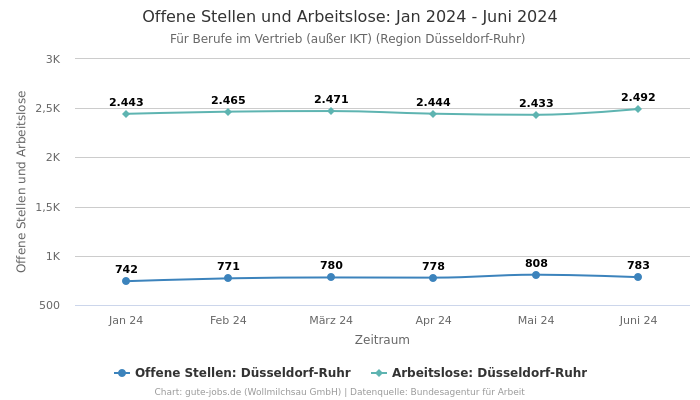 Offene Stellen und Arbeitslose: Jan 2024 - Juni 2024 | Für Berufe im Vertrieb (außer IKT) | Region Düsseldorf-Ruhr