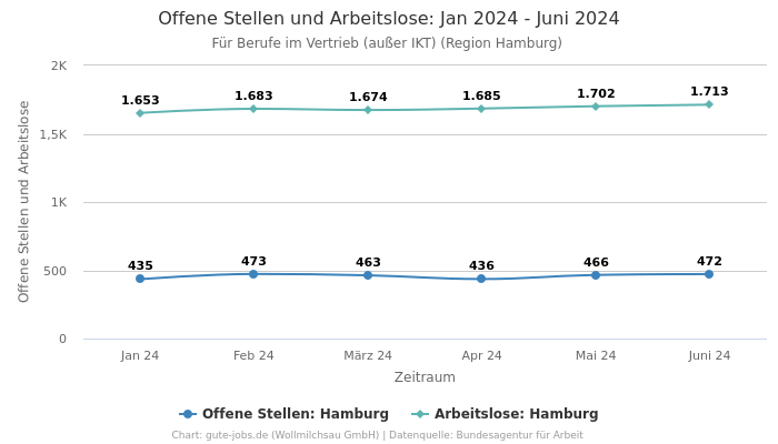 Offene Stellen und Arbeitslose: Jan 2024 - Juni 2024 | Für Berufe im Vertrieb (außer IKT) | Region Hamburg