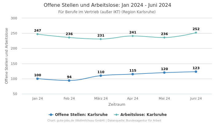 Offene Stellen und Arbeitslose: Jan 2024 - Juni 2024 | Für Berufe im Vertrieb (außer IKT) | Region Karlsruhe