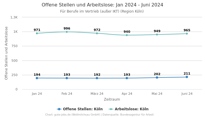 Offene Stellen und Arbeitslose: Jan 2024 - Juni 2024 | Für Berufe im Vertrieb (außer IKT) | Region Köln