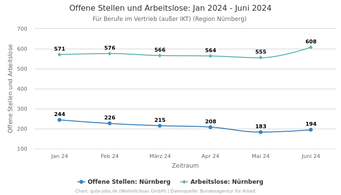 Offene Stellen und Arbeitslose: Jan 2024 - Juni 2024 | Für Berufe im Vertrieb (außer IKT) | Region Nürnberg