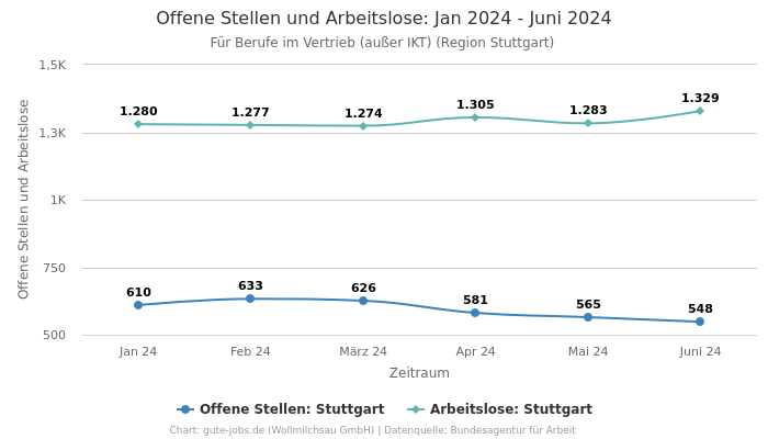 Offene Stellen und Arbeitslose: Jan 2024 - Juni 2024 | Für Berufe im Vertrieb (außer IKT) | Region Stuttgart