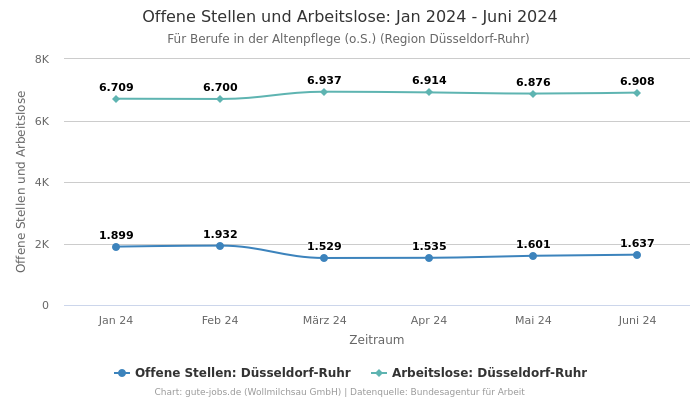 Offene Stellen und Arbeitslose: Jan 2024 - Juni 2024 | Für Berufe in der Altenpflege (o.S.) | Region Düsseldorf-Ruhr