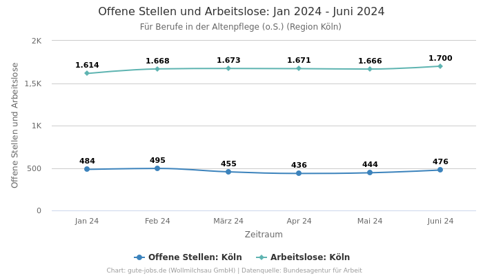 Offene Stellen und Arbeitslose: Jan 2024 - Juni 2024 | Für Berufe in der Altenpflege (o.S.) | Region Köln