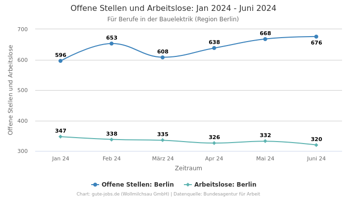 Offene Stellen und Arbeitslose: Jan 2024 - Juni 2024 | Für Berufe in der Bauelektrik | Region Berlin