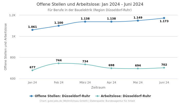 Offene Stellen und Arbeitslose: Jan 2024 - Juni 2024 | Für Berufe in der Bauelektrik | Region Düsseldorf-Ruhr