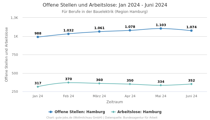Offene Stellen und Arbeitslose: Jan 2024 - Juni 2024 | Für Berufe in der Bauelektrik | Region Hamburg