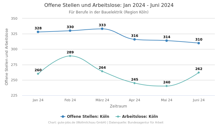 Offene Stellen und Arbeitslose: Jan 2024 - Juni 2024 | Für Berufe in der Bauelektrik | Region Köln