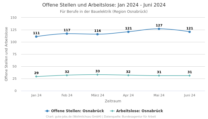 Offene Stellen und Arbeitslose: Jan 2024 - Juni 2024 | Für Berufe in der Bauelektrik | Region Osnabrück