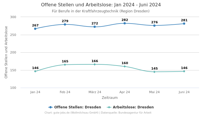 Offene Stellen und Arbeitslose: Jan 2024 - Juni 2024 | Für Berufe in der Kraftfahrzeugtechnik | Region Dresden