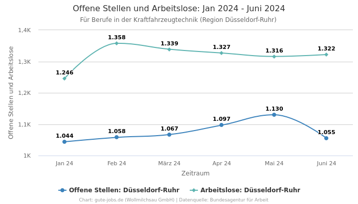 Offene Stellen und Arbeitslose: Jan 2024 - Juni 2024 | Für Berufe in der Kraftfahrzeugtechnik | Region Düsseldorf-Ruhr
