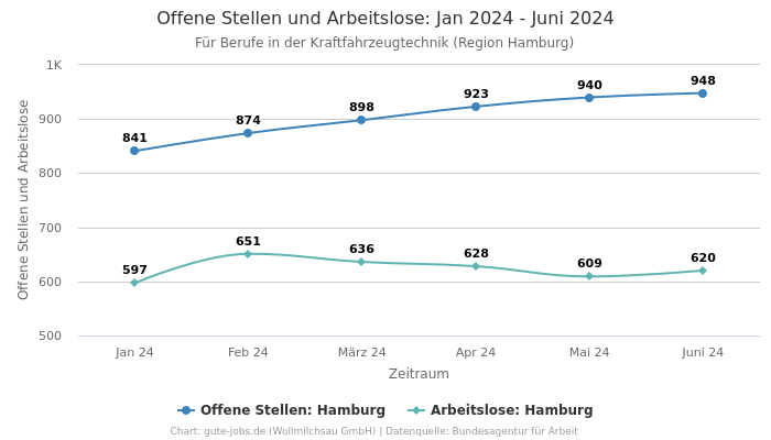 Offene Stellen und Arbeitslose: Jan 2024 - Juni 2024 | Für Berufe in der Kraftfahrzeugtechnik | Region Hamburg